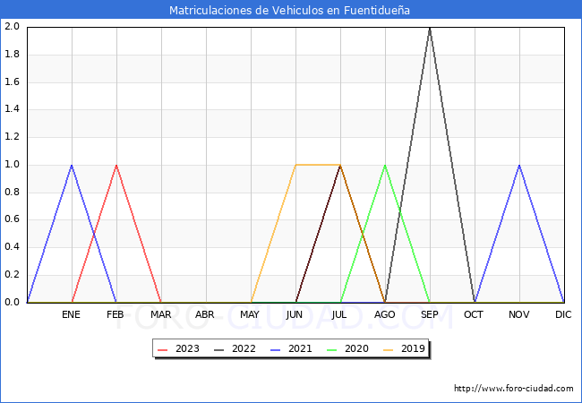 estadsticas de Vehiculos Matriculados en el Municipio de Fuentiduea hasta Octubre del 2023.