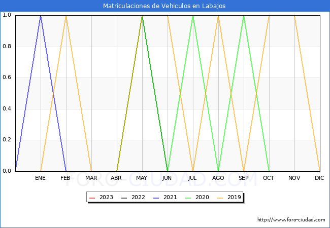 estadísticas de Vehiculos Matriculados en el Municipio de Labajos hasta Octubre del 2023.