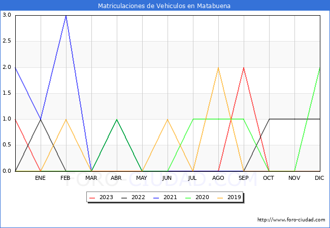 estadsticas de Vehiculos Matriculados en el Municipio de Matabuena hasta Octubre del 2023.
