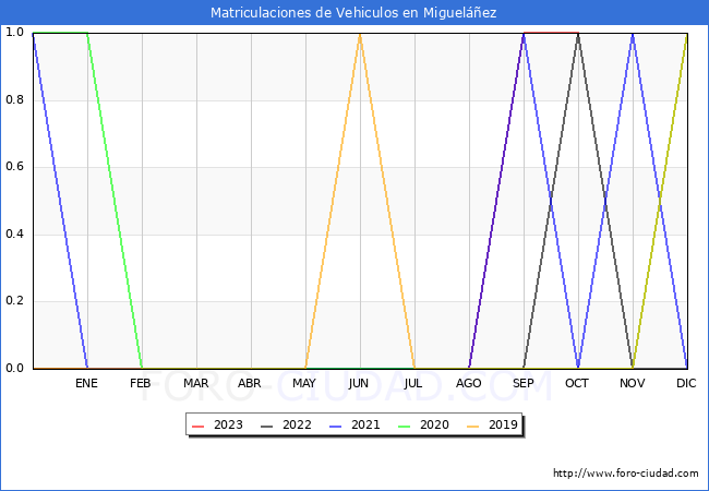 estadísticas de Vehiculos Matriculados en el Municipio de Migueláñez hasta Octubre del 2023.