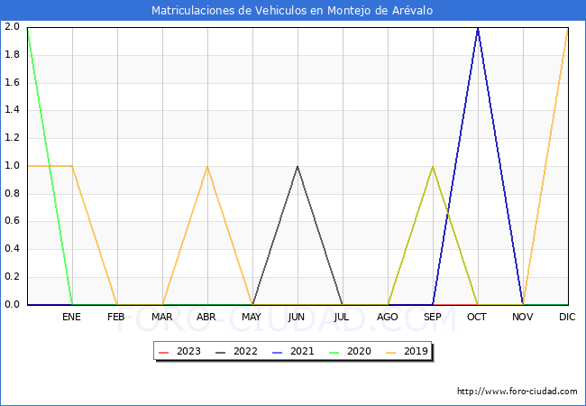 estadísticas de Vehiculos Matriculados en el Municipio de Montejo de Arévalo hasta Octubre del 2023.
