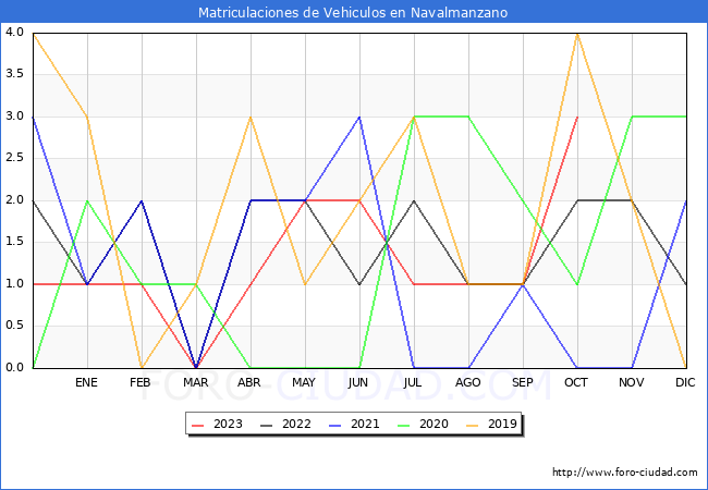 estadísticas de Vehiculos Matriculados en el Municipio de Navalmanzano hasta Octubre del 2023.