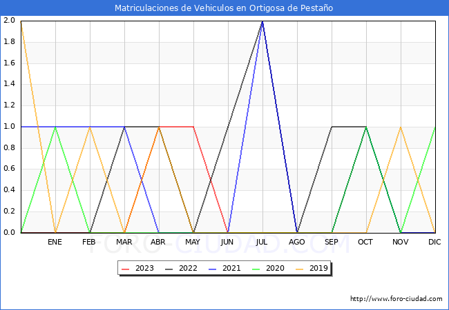 estadísticas de Vehiculos Matriculados en el Municipio de Ortigosa de Pestaño hasta Octubre del 2023.