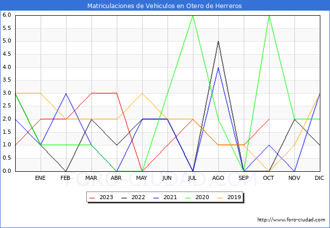 estadsticas de Vehiculos Matriculados en el Municipio de Otero de Herreros hasta Octubre del 2023.