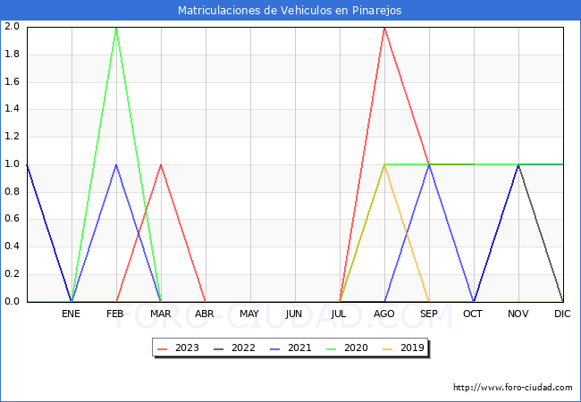 estadísticas de Vehiculos Matriculados en el Municipio de Pinarejos hasta Octubre del 2023.