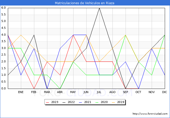 estadísticas de Vehiculos Matriculados en el Municipio de Riaza hasta Octubre del 2023.