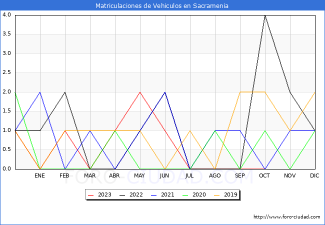 estadísticas de Vehiculos Matriculados en el Municipio de Sacramenia hasta Octubre del 2023.