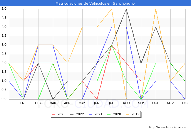 estadsticas de Vehiculos Matriculados en el Municipio de Sanchonuo hasta Octubre del 2023.