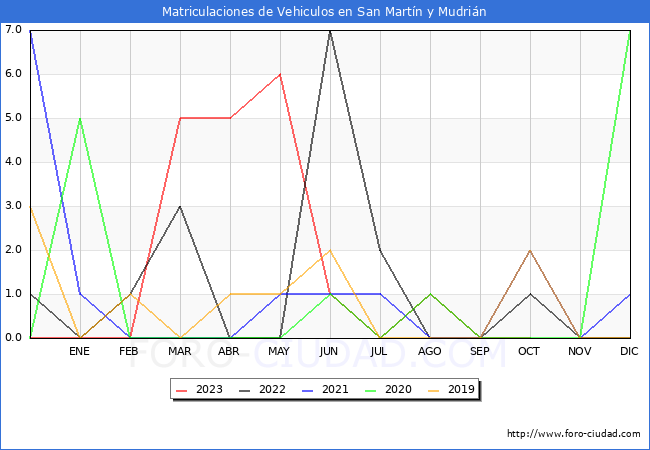 estadsticas de Vehiculos Matriculados en el Municipio de San Martn y Mudrin hasta Octubre del 2023.