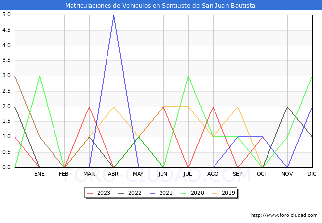 estadísticas de Vehiculos Matriculados en el Municipio de Santiuste de San Juan Bautista hasta Octubre del 2023.