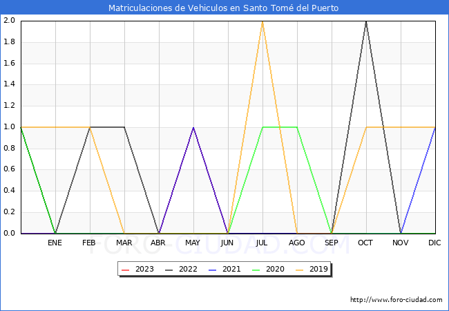 estadísticas de Vehiculos Matriculados en el Municipio de Santo Tomé del Puerto hasta Octubre del 2023.