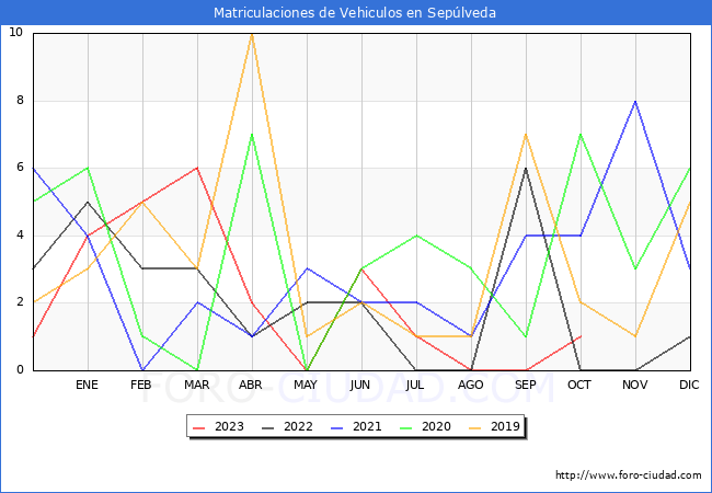 estadísticas de Vehiculos Matriculados en el Municipio de Sepúlveda hasta Octubre del 2023.