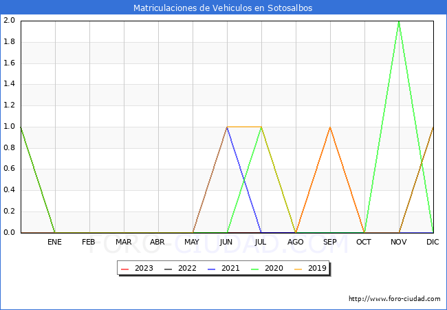 estadísticas de Vehiculos Matriculados en el Municipio de Sotosalbos hasta Octubre del 2023.