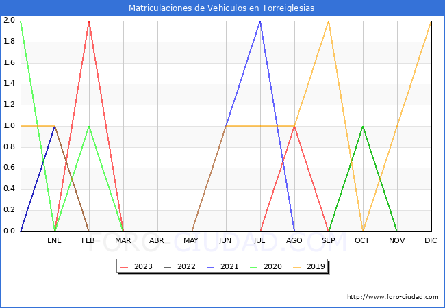 estadísticas de Vehiculos Matriculados en el Municipio de Torreiglesias hasta Octubre del 2023.