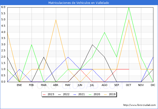 estadsticas de Vehiculos Matriculados en el Municipio de Vallelado hasta Octubre del 2023.