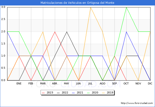 estadísticas de Vehiculos Matriculados en el Municipio de Ortigosa del Monte hasta Octubre del 2023.