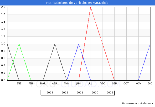 estadísticas de Vehiculos Matriculados en el Municipio de Marazoleja hasta Octubre del 2023.
