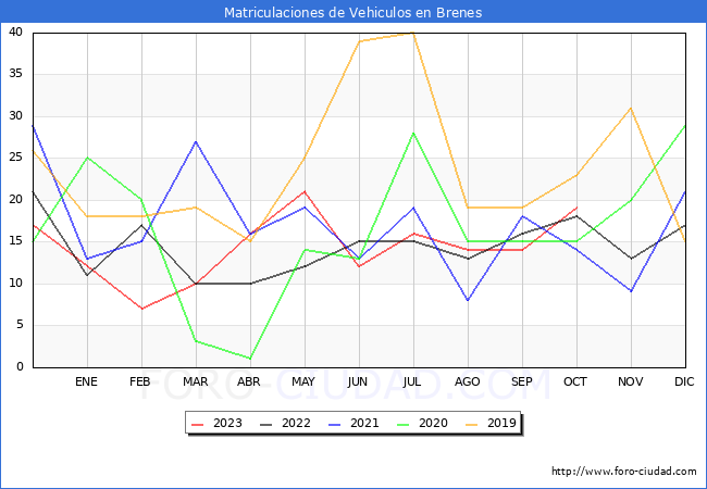 estadísticas de Vehiculos Matriculados en el Municipio de Brenes hasta Octubre del 2023.