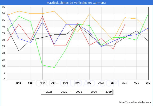 estadísticas de Vehiculos Matriculados en el Municipio de Carmona hasta Octubre del 2023.