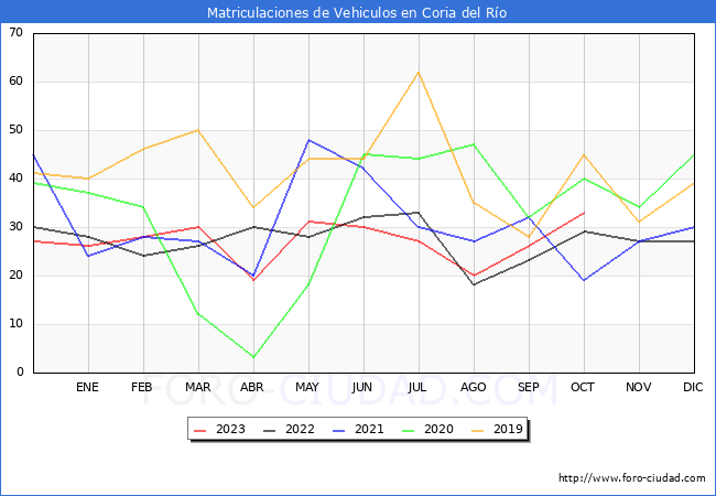 estadísticas de Vehiculos Matriculados en el Municipio de Coria del Río hasta Octubre del 2023.