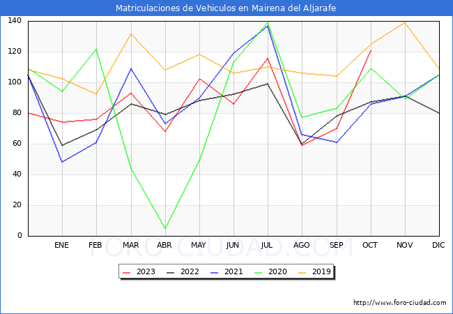estadsticas de Vehiculos Matriculados en el Municipio de Mairena del Aljarafe hasta Octubre del 2023.
