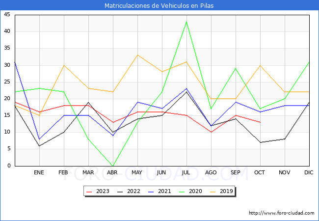 estadísticas de Vehiculos Matriculados en el Municipio de Pilas hasta Octubre del 2023.