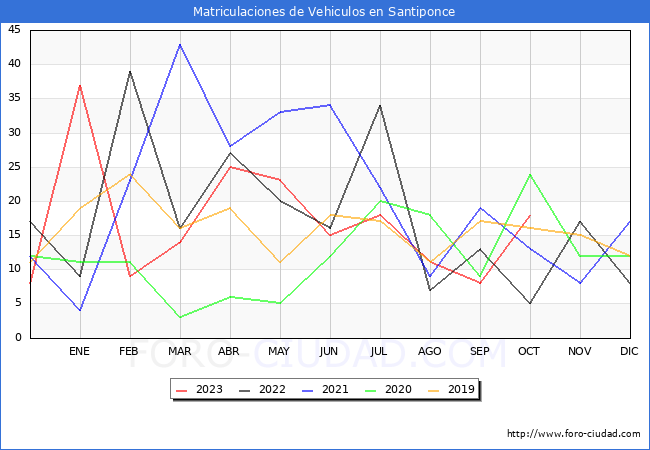 estadísticas de Vehiculos Matriculados en el Municipio de Santiponce hasta Octubre del 2023.