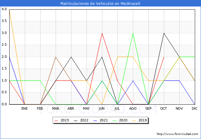 estadísticas de Vehiculos Matriculados en el Municipio de Medinaceli hasta Octubre del 2023.