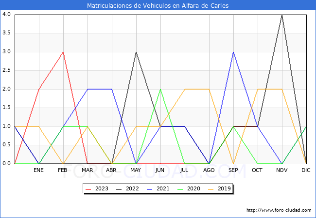 estadísticas de Vehiculos Matriculados en el Municipio de Alfara de Carles hasta Octubre del 2023.