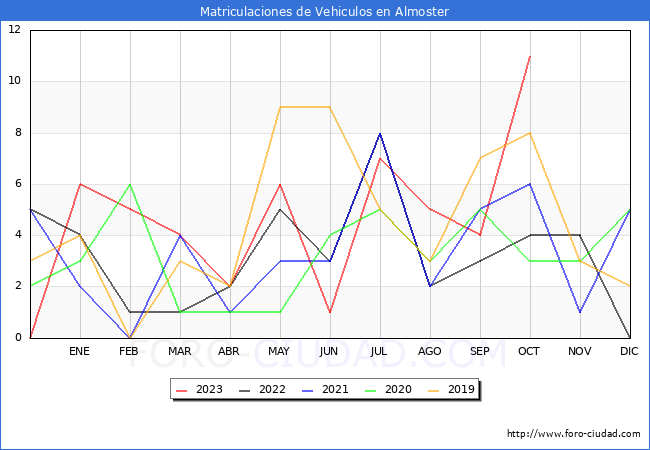 estadísticas de Vehiculos Matriculados en el Municipio de Almoster hasta Octubre del 2023.