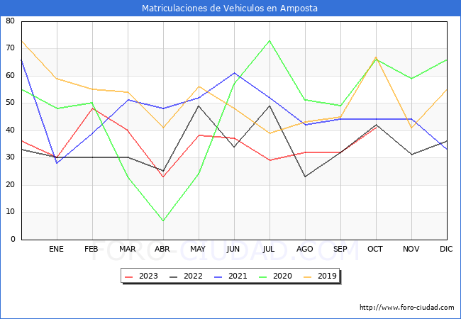 estadísticas de Vehiculos Matriculados en el Municipio de Amposta hasta Octubre del 2023.