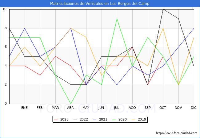 estadsticas de Vehiculos Matriculados en el Municipio de Les Borges del Camp hasta Octubre del 2023.