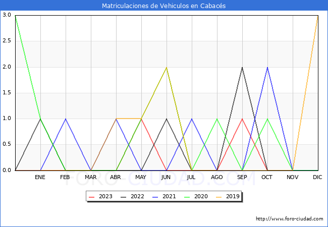 estadísticas de Vehiculos Matriculados en el Municipio de Cabacés hasta Octubre del 2023.