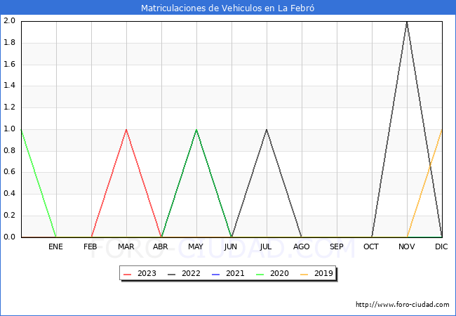 estadsticas de Vehiculos Matriculados en el Municipio de La Febr hasta Octubre del 2023.