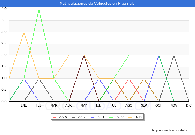 estadsticas de Vehiculos Matriculados en el Municipio de Freginals hasta Octubre del 2023.