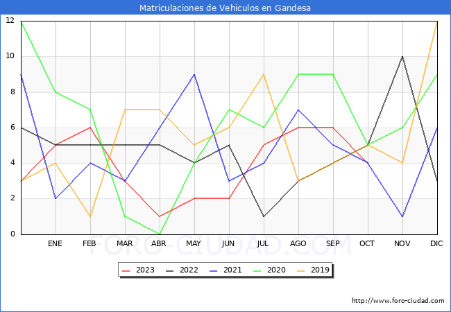 estadísticas de Vehiculos Matriculados en el Municipio de Gandesa hasta Octubre del 2023.