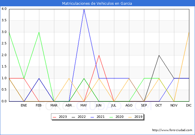 estadísticas de Vehiculos Matriculados en el Municipio de Garcia hasta Octubre del 2023.