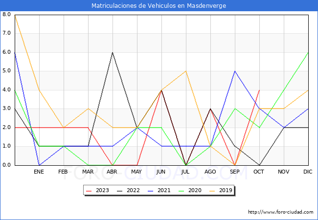 estadsticas de Vehiculos Matriculados en el Municipio de Masdenverge hasta Octubre del 2023.