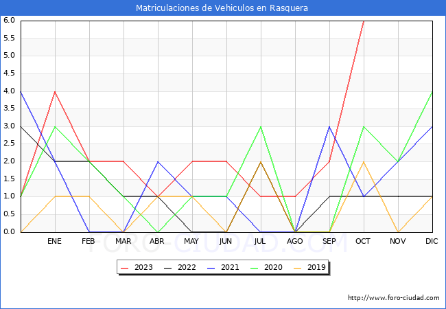estadísticas de Vehiculos Matriculados en el Municipio de Rasquera hasta Octubre del 2023.