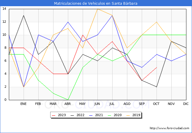 estadísticas de Vehiculos Matriculados en el Municipio de Santa Bàrbara hasta Octubre del 2023.