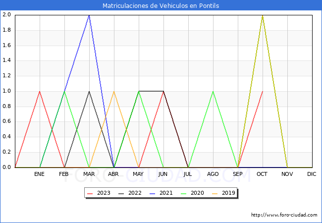 estadísticas de Vehiculos Matriculados en el Municipio de Pontils hasta Octubre del 2023.