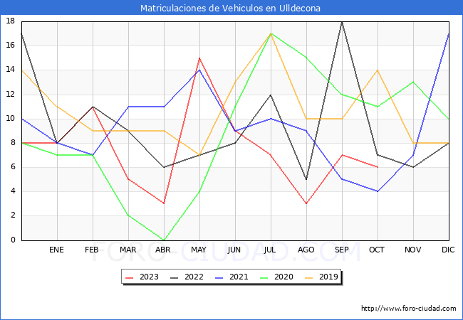 estadísticas de Vehiculos Matriculados en el Municipio de Ulldecona hasta Octubre del 2023.