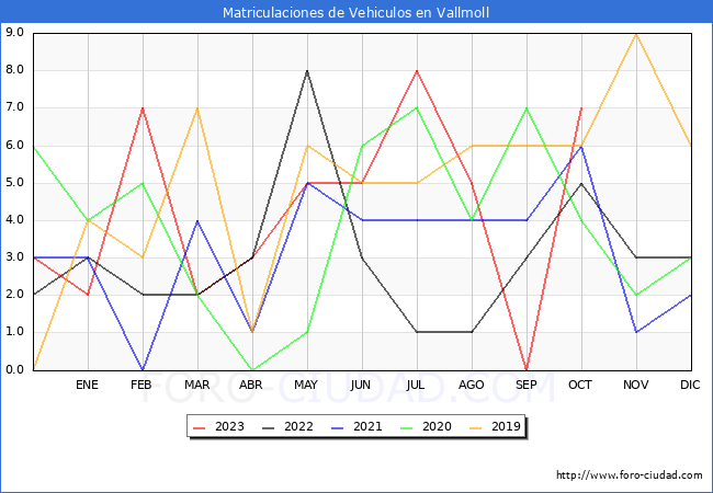 estadísticas de Vehiculos Matriculados en el Municipio de Vallmoll hasta Octubre del 2023.