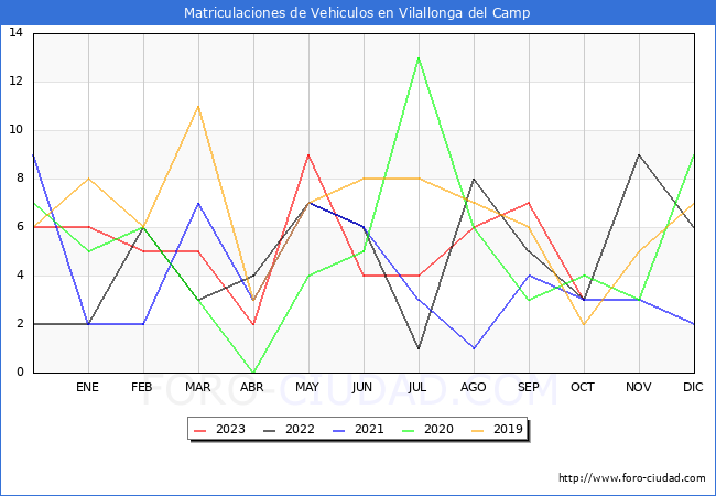 estadsticas de Vehiculos Matriculados en el Municipio de Vilallonga del Camp hasta Octubre del 2023.