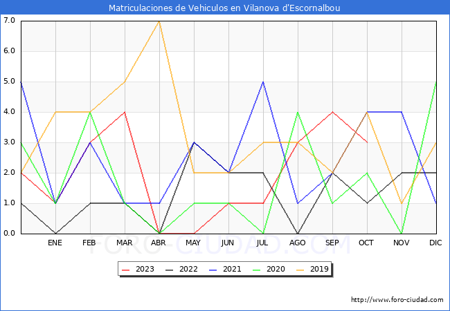 estadsticas de Vehiculos Matriculados en el Municipio de Vilanova d'Escornalbou hasta Octubre del 2023.
