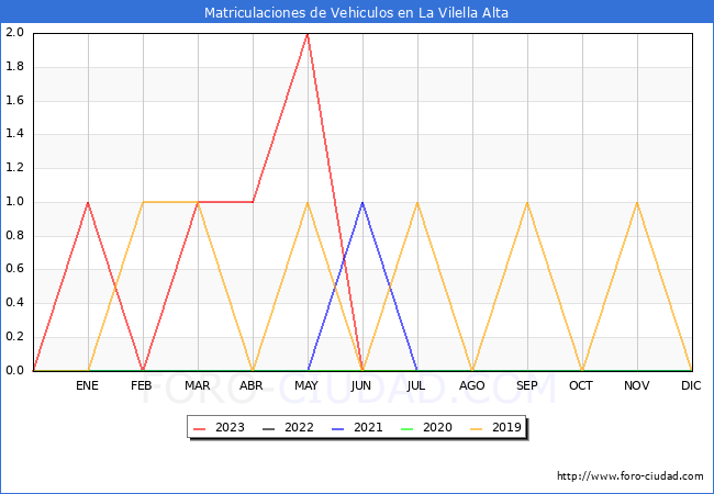 estadísticas de Vehiculos Matriculados en el Municipio de La Vilella Alta hasta Octubre del 2023.