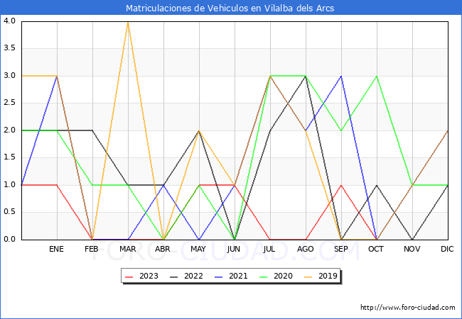 estadísticas de Vehiculos Matriculados en el Municipio de Vilalba dels Arcs hasta Octubre del 2023.
