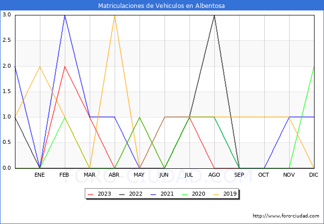estadísticas de Vehiculos Matriculados en el Municipio de Albentosa hasta Octubre del 2023.