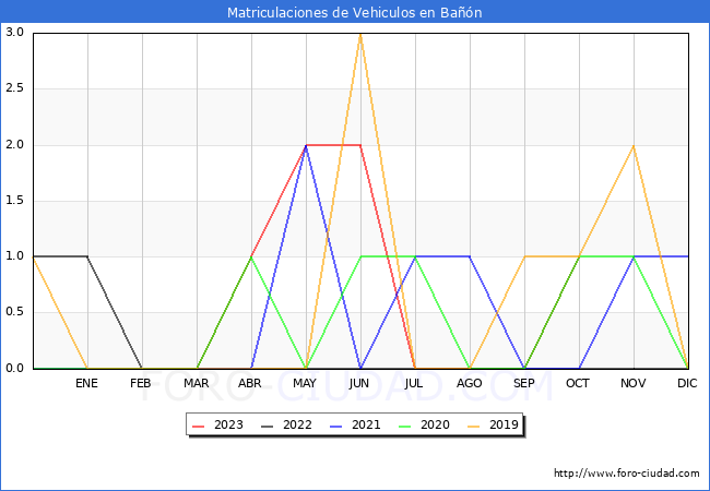 estadísticas de Vehiculos Matriculados en el Municipio de Bañón hasta Octubre del 2023.