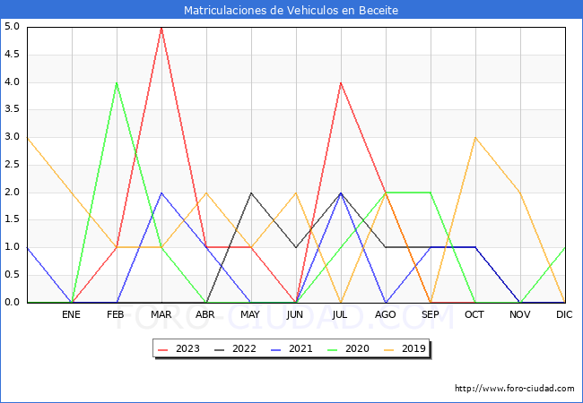 estadísticas de Vehiculos Matriculados en el Municipio de Beceite hasta Octubre del 2023.